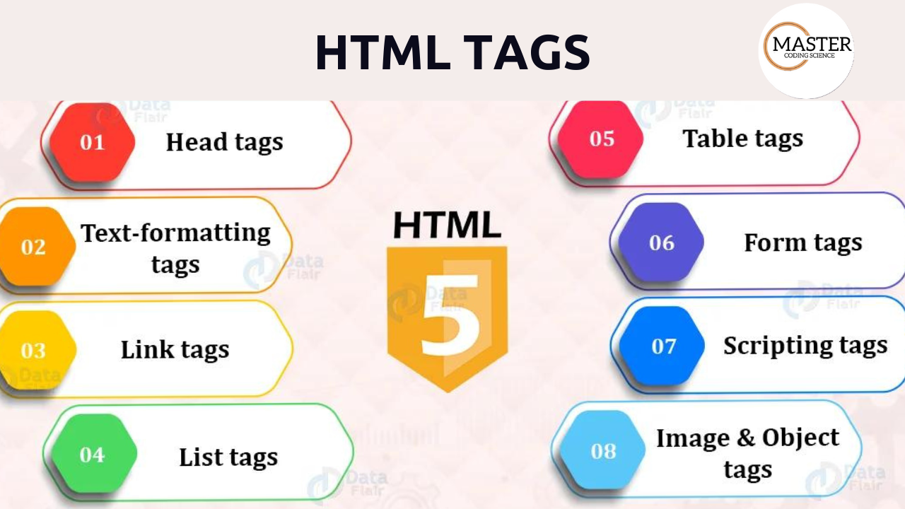 HTML TAGS master coding science